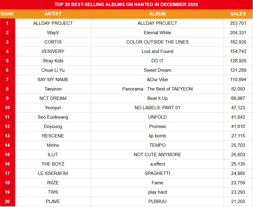 VRVR_FANBASE's tweet image. [📊] "Lost and Found" is Hanteo Top 20 Best-Selling Album of December 2025! 

#4 VERIVERY — &amp;lt;Lost and Found&amp;gt;
CONGRATULATIONS VERIVERY!🎊

#베리베리 #VERIVERY #VRVR

~🦢