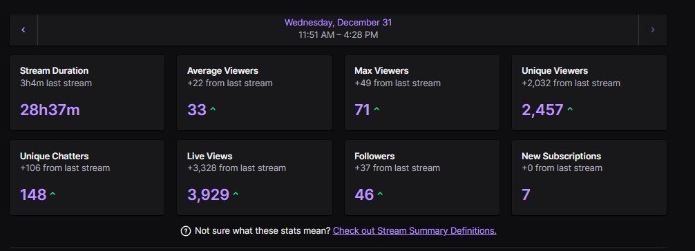 I normally don't post stats, but after a 28 hour and a half  new years celebration, I'm just ecstatic with what I see. 

Thank you so much, for joining in to all the shenanigans and I hope you guys had so much fun with me! You guys are the best. 💙