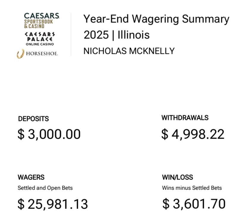 nmack57's tweet image. $35k sports betting profit 2025

total wagered: $131,081
total winnings: $166,660

net profit: $35,579

ROI: 27.1%