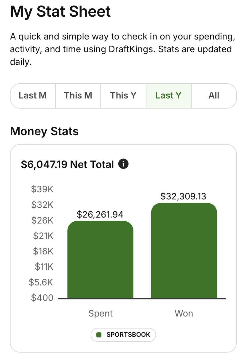 nmack57's tweet image. $35k sports betting profit 2025

total wagered: $131,081
total winnings: $166,660

net profit: $35,579

ROI: 27.1%