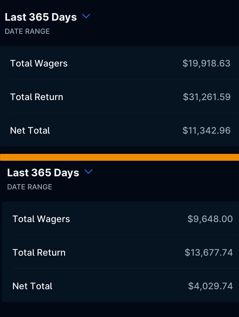 nmack57's tweet image. $35k sports betting profit 2025

total wagered: $131,081
total winnings: $166,660

net profit: $35,579

ROI: 27.1%