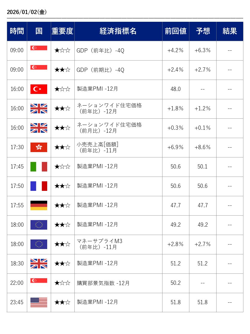 📢1月2日【注目経済指標】 ▽今週の注目経済指標、予想と結果はこちら▽ https://t.co/i5O1iGpDjP