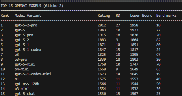 glicko rating tables