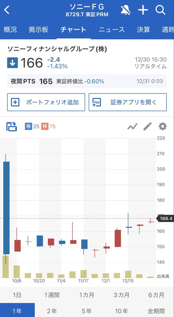 研究銘柄 8729 ソニーフィナンシャルG SONYからスピンオフ上場 。生保、損保、銀行の3本柱だが周辺事業拡大に意欲大。だが無償割当株が市場で売却続き消化重い。今年後半は配当も年7.5円となり需要も旺盛と見ている。地方銀行再編や新規銀行 上場で資金が回らず株価は低調 ...