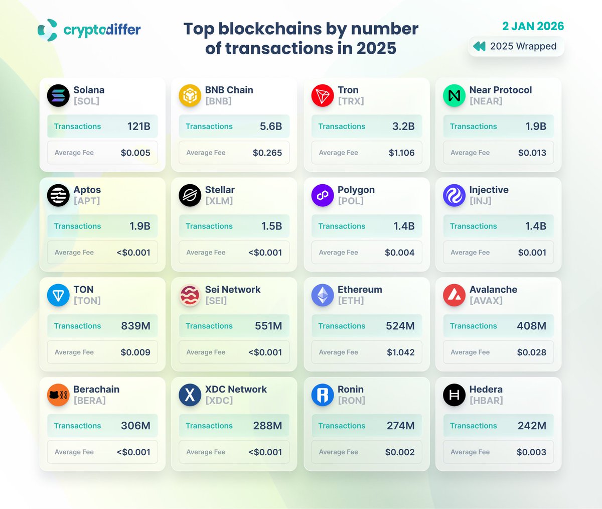 Top blockchains by the number of transactions in 2025 This board shows  which #blockchains captured the most on-chain activity in 2025, ranked by  transaction count and compared by average fees. $SOL $BNB $