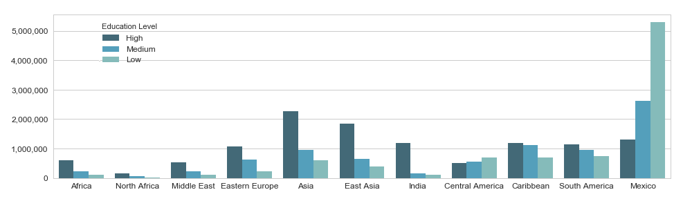 cremieuxrecueil's tweet photo. America gets great immigrants from most places and very low-quality immigrants from Mexico.

If you look at their education levels, you'll see that every group coming into America is educated, except for Mexicans and Central Americans. https://t.co/CYuT3zxalO