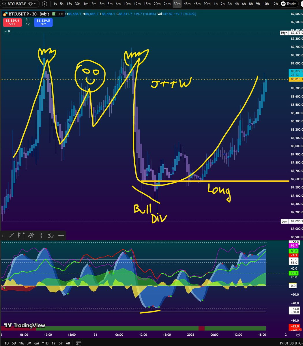 realCipherRider's tweet image. The JTTW + Bull div worked great for the start of the year.

Daily candle closed good enough but $88,650 is a level + VP with many shorts. Let's see.

#TheCipher #Riders $BTC #Bitcoin #Binance #HyperLiquid #Exness #Bybit #MEXC #Coinbase #Crypto #Bitmex #Bitunix #Bitfinex #OKX