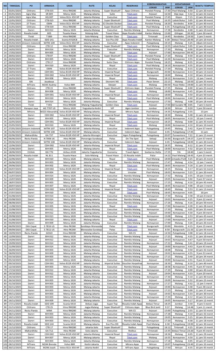 penumpangbus's tweet photo. Kaleidoskop perjalanan AKAP tahun 2025

102 perjalanan dgn total waktu tempuh 45 hari 1 jam 9 menit atau setara dgn 1081 jam 9 menit yg telah dijalani selama 2025

PO apa yg paling banyak dipilih?
Armada apa yg paling sering dinaiki?
Trip mana yg tercepat/terlambat?

Sebuah utas https://t.co/ATg1OPEfTh