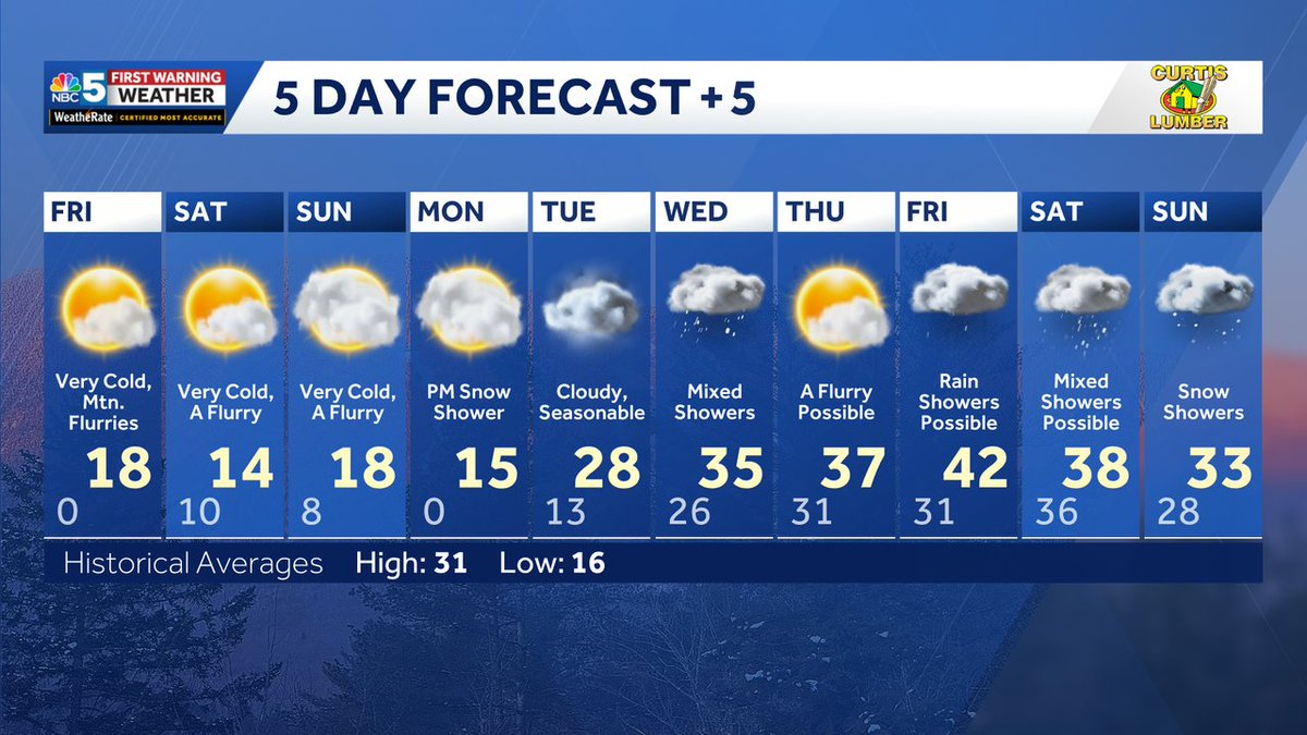 Our latest 10-day forecast.