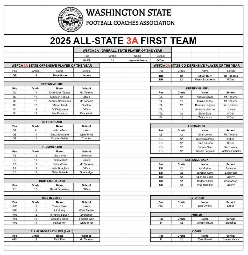 MasynGard's tweet photo. Blessed to have received 1st team all state for 3A Washington O-Line. https://t.co/P08cRm8IYi