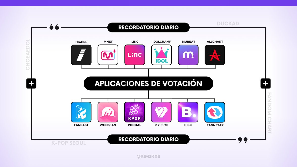 kimjkxs's tweet image. — 🔔 | RECORDATORIO DIARIO: REINICIO DE APLICACIONES. 🙇🏻📱

¡ARMY, ha iniciado un nuevo día y es hora de recolectar votos en las diferentes aplicaciones!

Guía de aplicaciones: (linktr.ee/kimjkxs)
