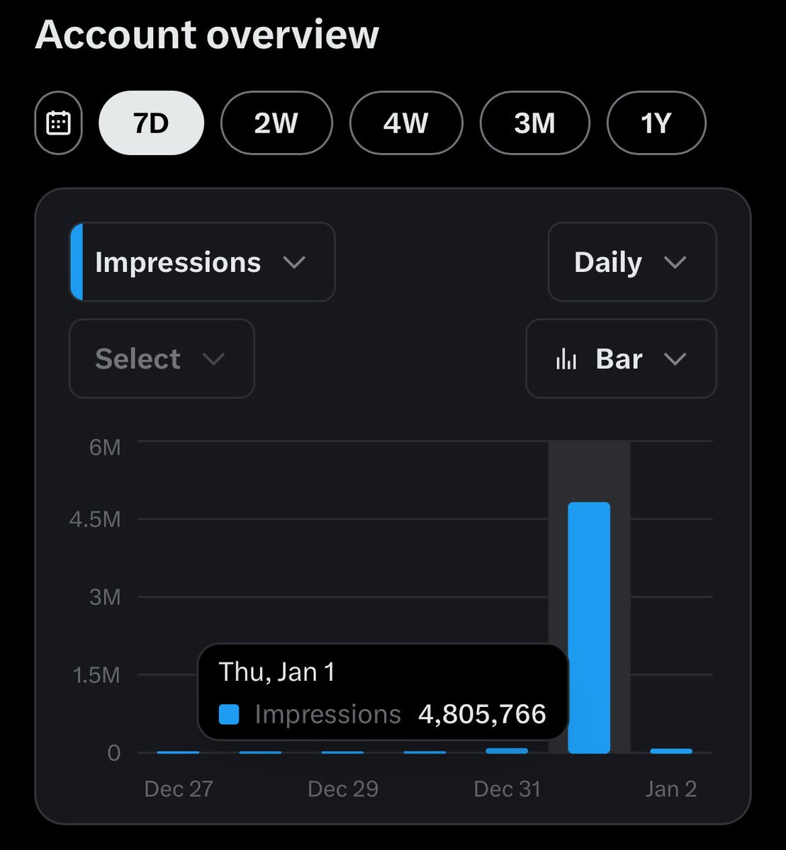 One of my goals for 2026 was to take the time to get my Twitter monetized…

That was easy