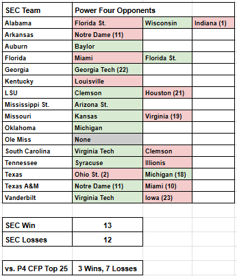The SEC superiority myth is officially dead. 

In 2025 SEC teams have gone 13-12 against other Power Four teams.

The SEC is 3-7 against Power Four teams that finished in the CFP Top 25. 

@APPoll @ESPN <a href="/CFBPlayoff/">College Football Playoff</a>