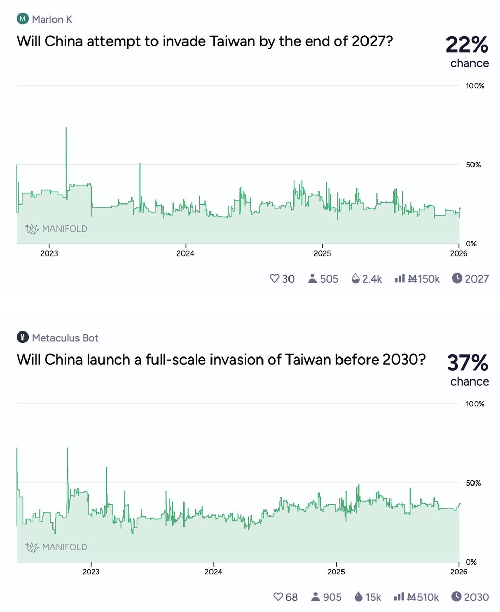 「人工智慧的發展可能會改變中國是否以及何時入侵台灣，但同樣，與人工智慧無關的中國侵略行為也可能對人工智慧的發展進程產生巨大影響。」

其實我覺得 AGI 出現的第一秒就會開始準備滅絕愚蠢的人類。

Taiwan war timelines might be shorter than AI timelines t1p.de/m1hnj