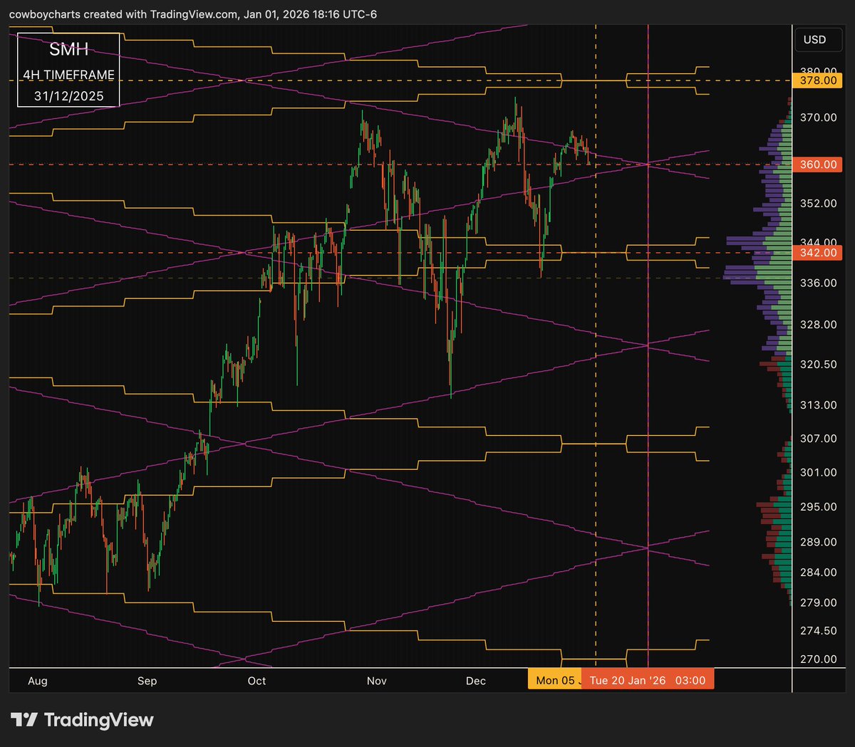 cowboycertified's tweet image. Jupiter/Saturn Wheel of 24 midpoint at Jan. 5th will be quite close to our full moon on Jan. 3rd; also note the Venus/Pluto cycle ends on Jan. 20th.  This cluster should give us quite a show for the first month of 2026.  Happy New Year!  #SMH natal data provided by @TimeTrades1