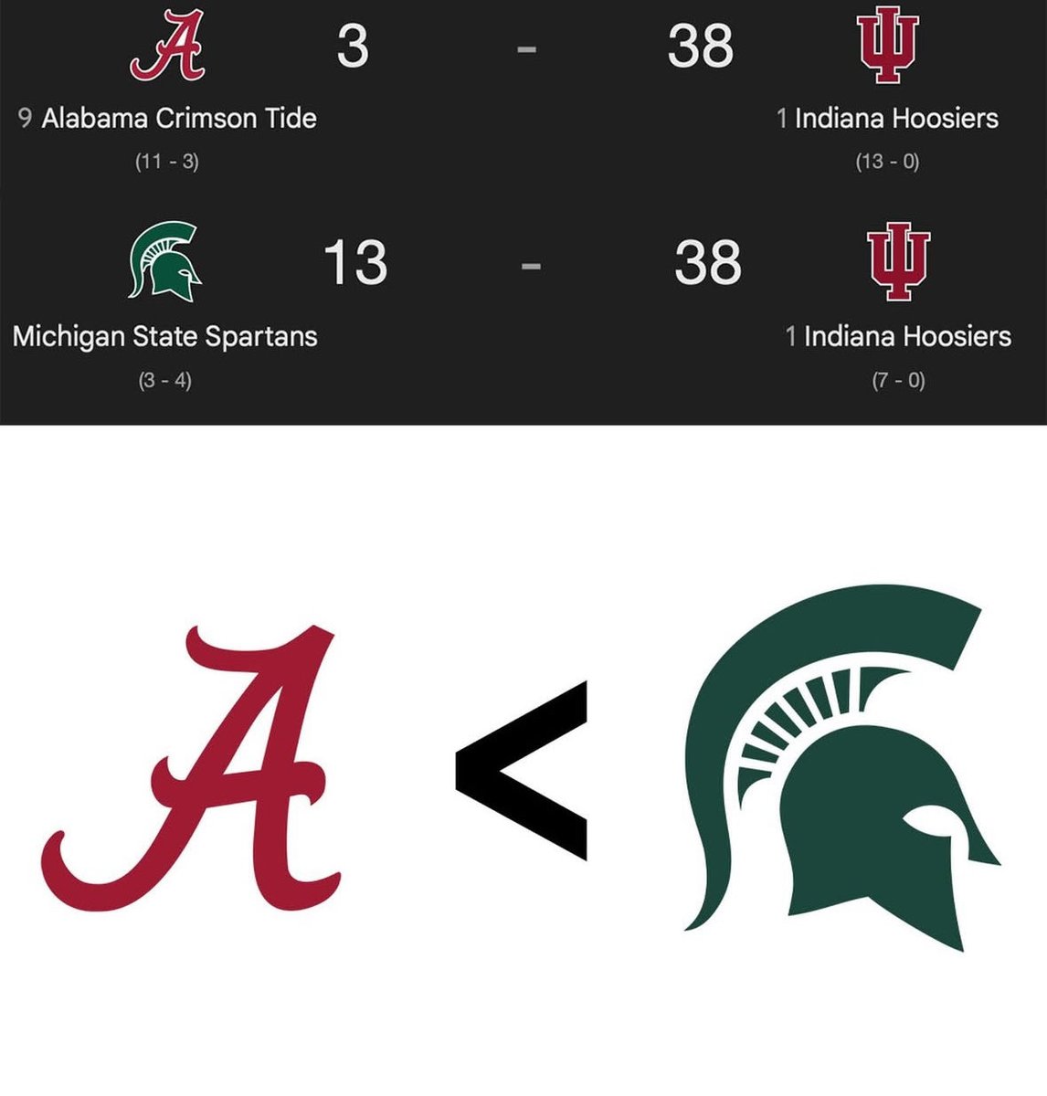Michigan State was SNUBBED from the College Football Playoffs

#Disgusting.