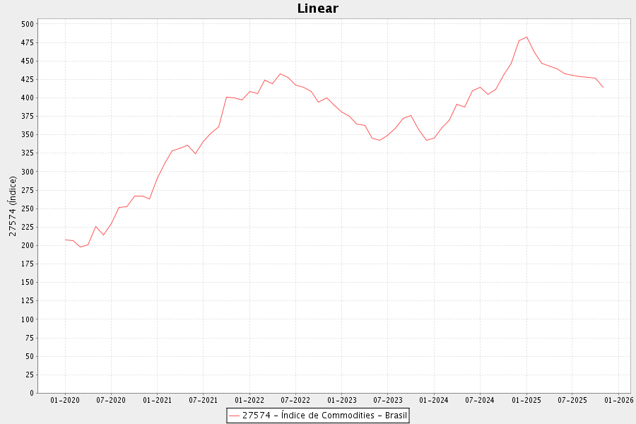 Até aqui, post 29-11, "nosso Índice Commodities" era 427, out-25; queda 2025 de 10,5%, e contribuição de Galípolo p/ queda inflação era quase nula
Índice despencou em nov + 3%, fechando 414; queda 2025 já acumula 13%
Contribuição de Galípolo cada vez "mais nula"
Fonte: BC Brasil