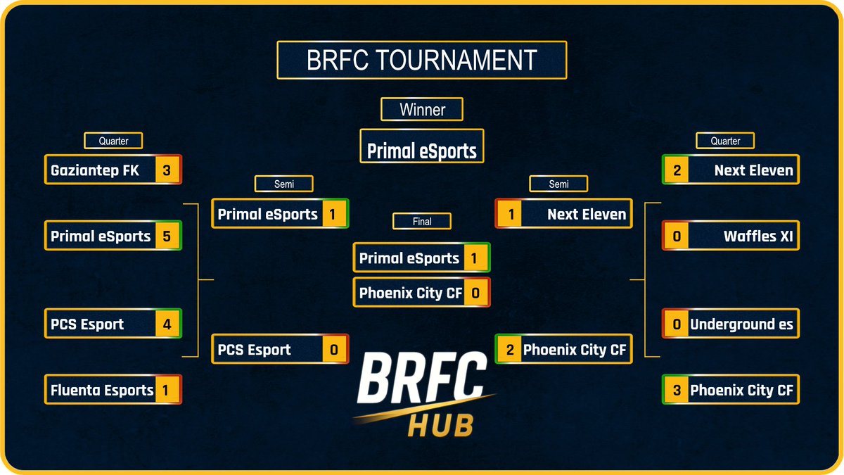 Yet another successful night for the lads tonight with another great tournament win in <a href="/BRFCHub/">BRFC Hub</a>.

The lads turned it up a notch after groups to win the Finals on pens with a huge night by <a href="/FreeTheHatch/">Harry</a> claiming POTT as well.

GG to all teams involved tonight. #PRML