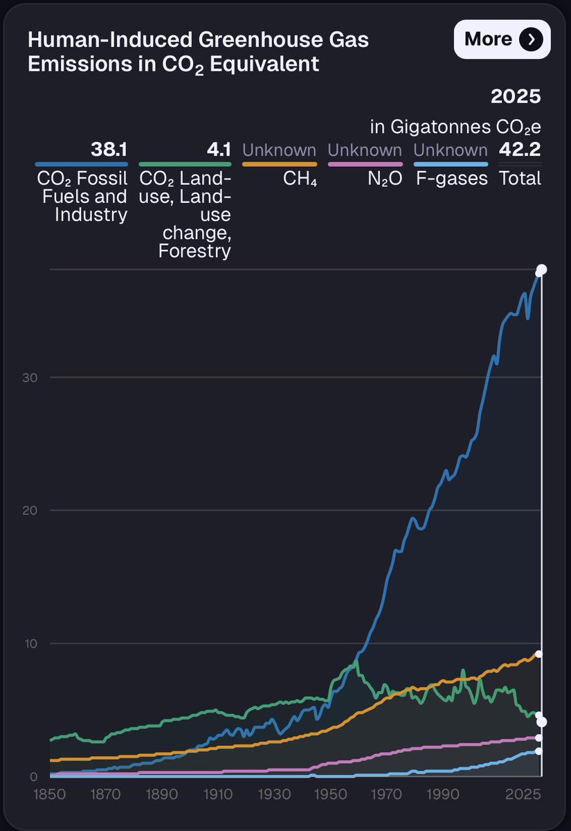 ryankatzrosene's tweet image. Humanity emitted more Greenhouse Gases in 2025 than any year ever