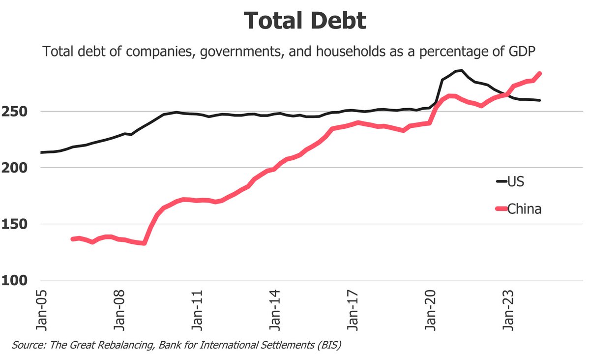 AvidCommentator's tweet photo. China is an industrial superpower built on debt.

How it deals with that debt will prove defining going forward. https://t.co/2IowQoN2ga