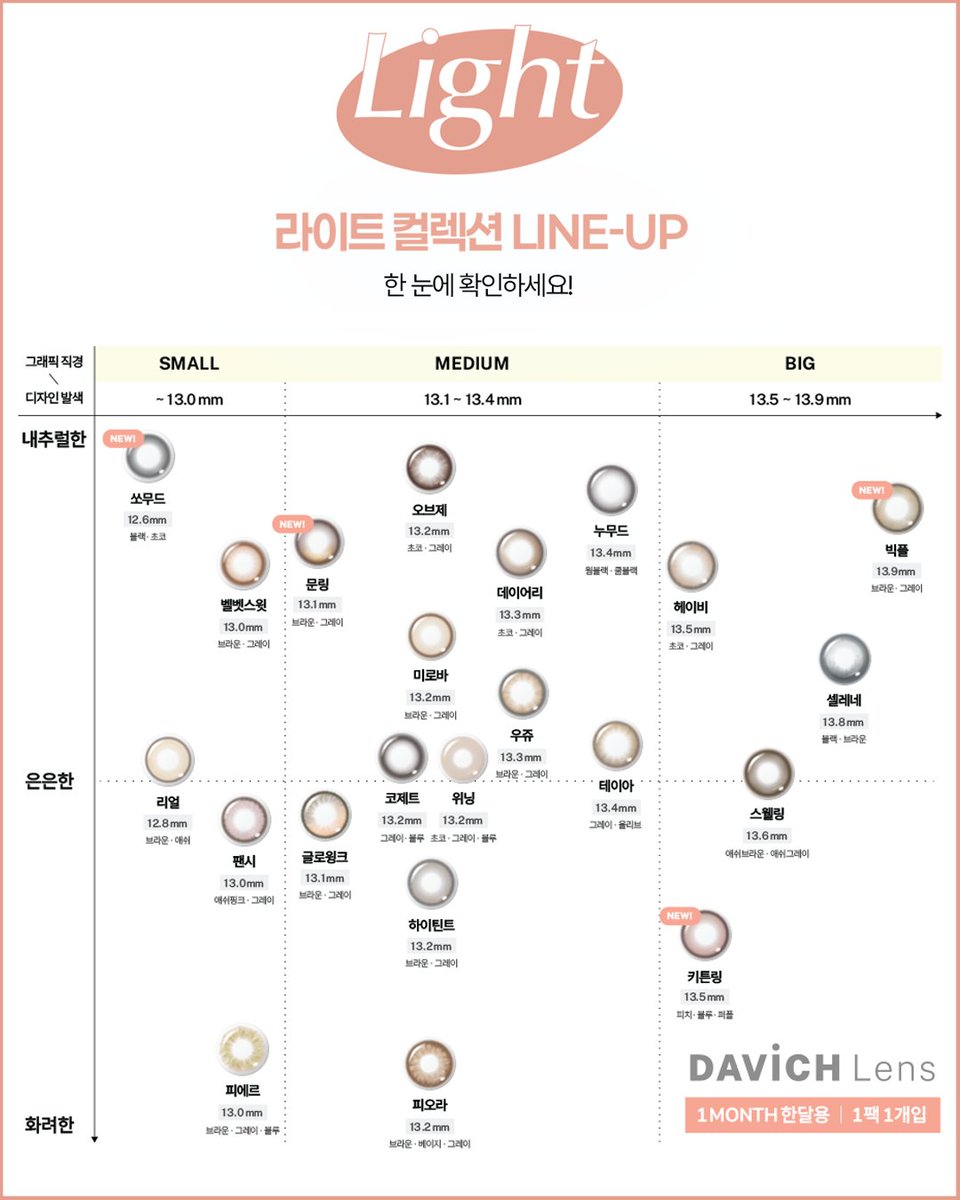 ✨ 1월, 라이트 시리즈 컬러렌즈 3쌍 9,900원 ✨
다비치렌즈의 𝗟𝗜𝗚𝗛𝗧 𝗦𝗘𝗥𝗜𝗘𝗦 51종 중
원하는 스타일로 pick!해보세요 👀💗

📍 교차 선택 가능, 51종 중 3쌍 9,900원
📍 기간: 26.01.01 - 01.31
📍 구성: 51종 렌즈 / 교차 선택 가능

여러분의 취향은 어떤 렌즈인가요~??