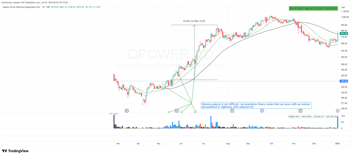 sunitkumar3's tweet photo. #QPOWER. #VOLUMEANALYSIS is not difficult, ?Use #ACCUMULATION theory to select stocks. #Bettersetup don't make money, good setups in a #strongstocks with #smartmoney footprint earn money for us. https://t.co/7kW9NS4RrH https://t.co/YutWqicAh6