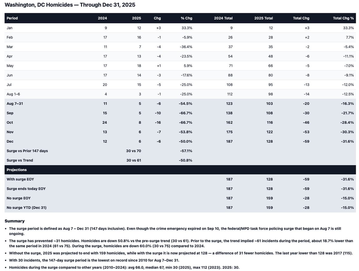 I often post on this with an updated table weekly or even daily.  The surge actually started on Aug 7. Since then, homicides are down 60% compared to 2024 not the 30% the media reports. It's only down 30% if you combine the 12.5% decline prior to the surge. We have seen five