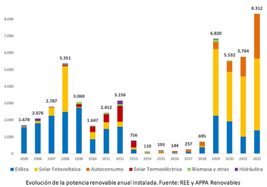 VelascoIsla's tweet photo. Pero si hubiese seguido el gobierno del PP nosotros habríamos sido Alemania.

TODA la política energética del PP giraba entorno al gas. El gobierno de Rajoy fue un puñetero desierto de renovables.

De haber seguido con esa tendencia seríamos mucho más dependientes del gas. https://t.co/sthEYf9qnO