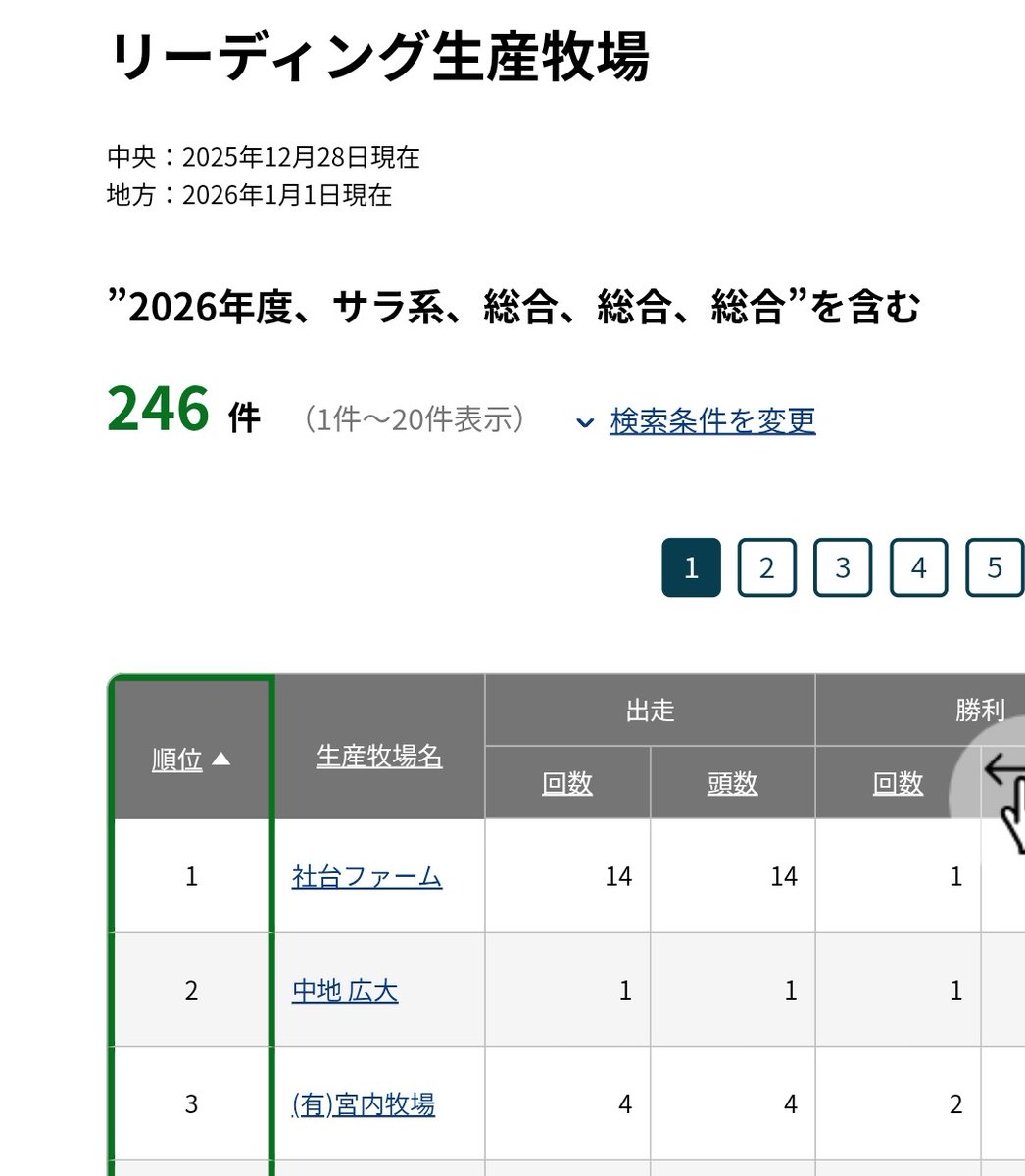 多分今日が人生で生産牧場ランキング最高順位。高知の準重賞、賞金が