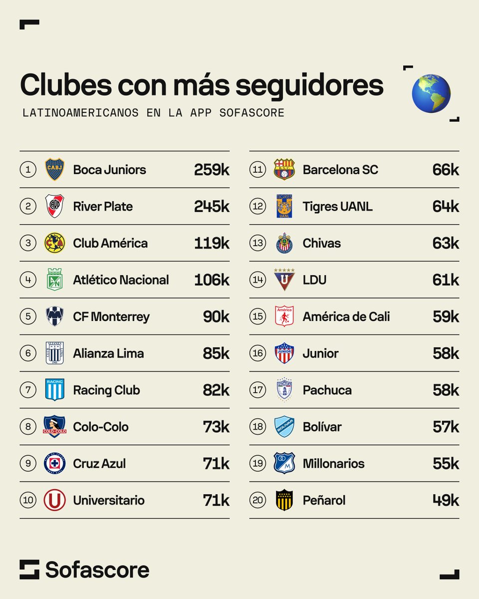 Comenzó 2026 y eso significa que es hora de actualizar nuestro ranking de clubes latinoamericanos con más seguidores.

✳️ No se incluyen equipos brasileños.