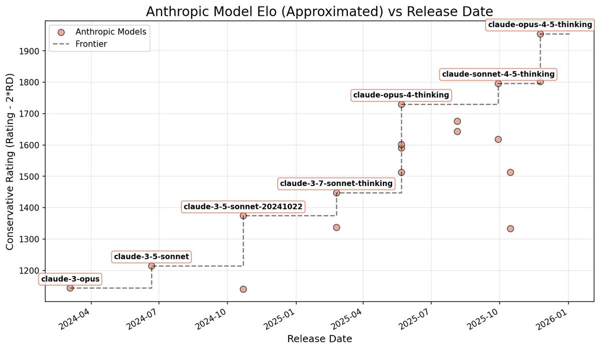 lisan elo chart