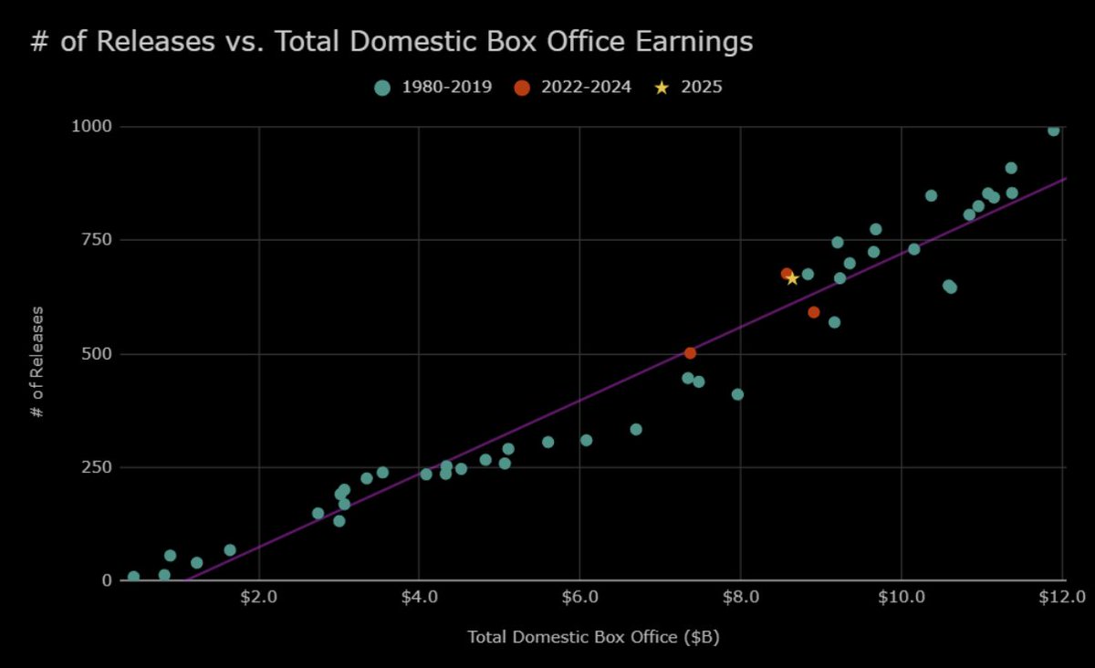 If you really want to see $AMC explode, then you want this number to get above 800 again. 

Here's how domestic box office earnings correlates with the # of annual releases.