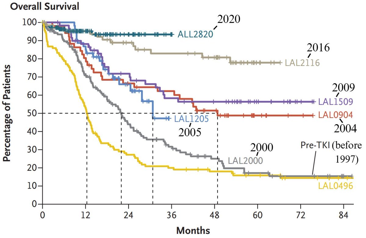 moy_qmac's tweet image. Esta gráfica es bellisima.

En 1997 a 3 años del diagnóstico de leucemia linfoblastica aguda (un tipo de cáncer) seguía vivo solo el 20%.

Para 2025 se logró que esto aumente al 95%

En 28 años se pudo este milagro.

Larga vida al método científico y al capitalismo.