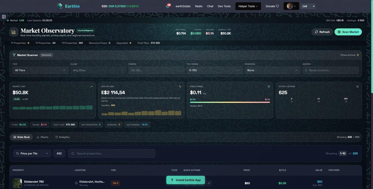 EarthieAi's tweet photo. Happy New Year @earth2io peeps, so today we added some cooler stuff, firstly something that was requested by @Paceeeey a global leaderboard (currently showing 3000+ players), we fetched all the leaderboard user IDs and then ran a profile data fetch for each, then compiled the leaderboard 😁 hope you enjoy checking your username here: https://t.co/1YdEJgctsW

You can create a free account on Earthie and check... 

Then another feature, we have enhanced the Market Analysis page, you can now search for specific properties that have been listed that have a specific resource, and go to E2 and buy it... Check it out here: https://t.co/g20boHJbi3

Did other updates using the Earth2 resources API too on other pages... 🎊 #earthie #earth2 #earth2io