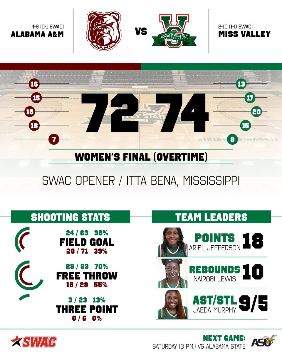Mississippi Valley State Athletics tweet media