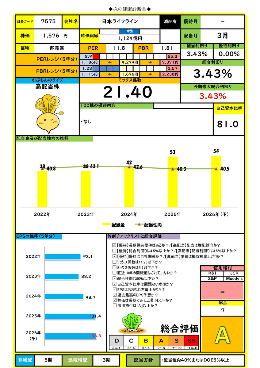 7575】日本ライフライン リクエストにつき診断。医療機器輸入商社。心臓領域に強み。EPSは長期で右肩上がり。過去5年のPER ・PBRレンジはやや割安水準。配当方針は配当性向40％またはDOE5％のいずれか高い方。記念配剥落を除き長期増配傾向((