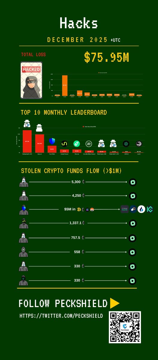 🔴COINTELGRAPH: Le perdite per hack nel settore crypto scendono del 60% a dicembre, raggiungendo i 76 milioni di dollari.