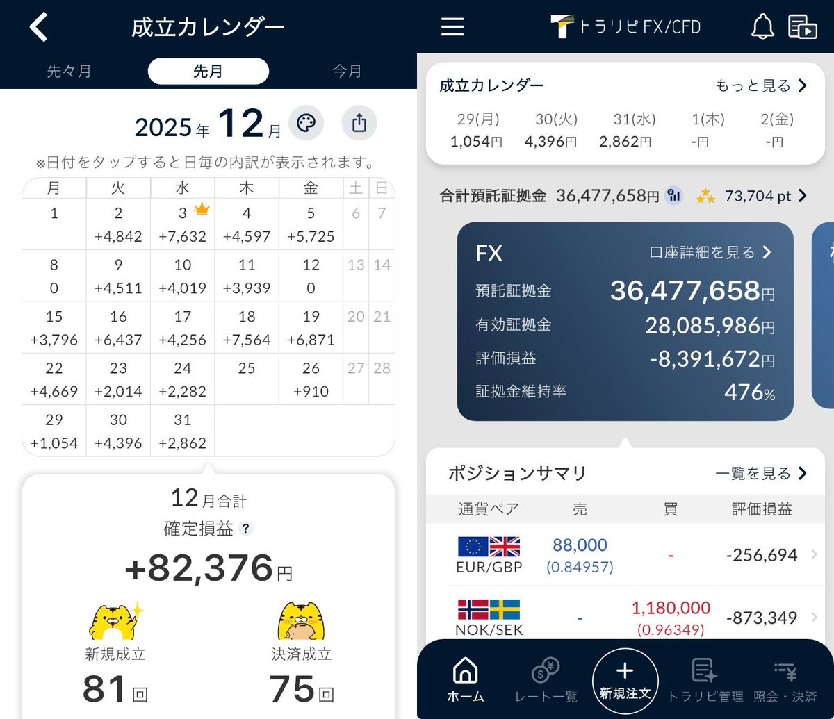 jico_assets's tweet photo. ◆月次報告12月
#トラリピ　82,376円
#めがねこFRセン短　40,339円
#MATSUIFX  0円
計　122,715円

AUD/NZDは1.16に到達しましたね。
ダイヤモンド戦略が崩壊した今、どのように手仕舞いどんな戦略を組めば良いのかわからないまま思考停止中😅
2025年は苦しい一年間でした。 https://t.co/5b3x2LupYO