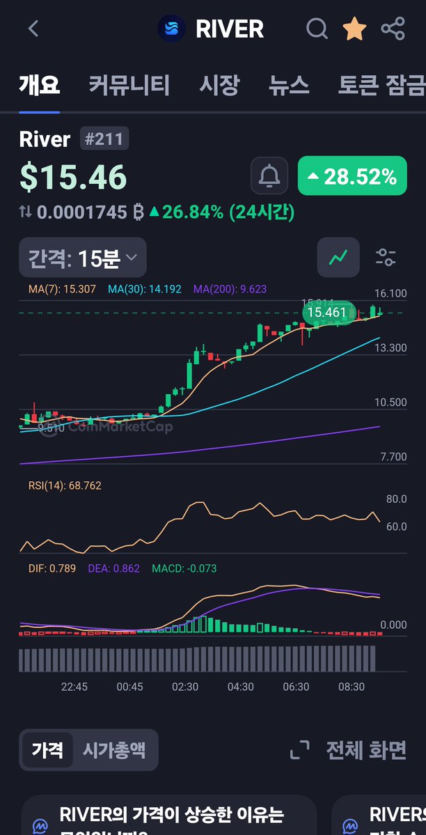 junhee789's tweet image. 리버 최고가 경신 !!
@RiverdotInc  @River4fun 

리버최고가 경신 $15.46(코인마켓갭) !!!

2026년 새해 첫날, $RIVER 토큰 
스테이킹 출시라는 대형 호재^^

붉은 말의 해답게 질주하는 리버! 
스테이킹으로 락업 걸고 같이 멀리 갑시다.

리버는 인프라입니다. 
잠깐의 변동성보다 기술의 가치를…