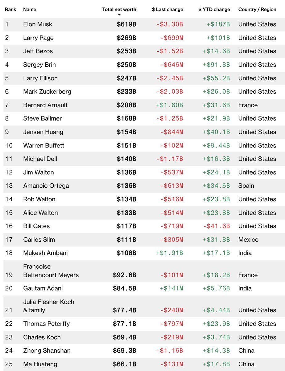 🔵MARKETEVANS: I patrimoni netti delle 25 persone più ricche del mondo nel 2025 secondo il Bloomberg Billionaire Index