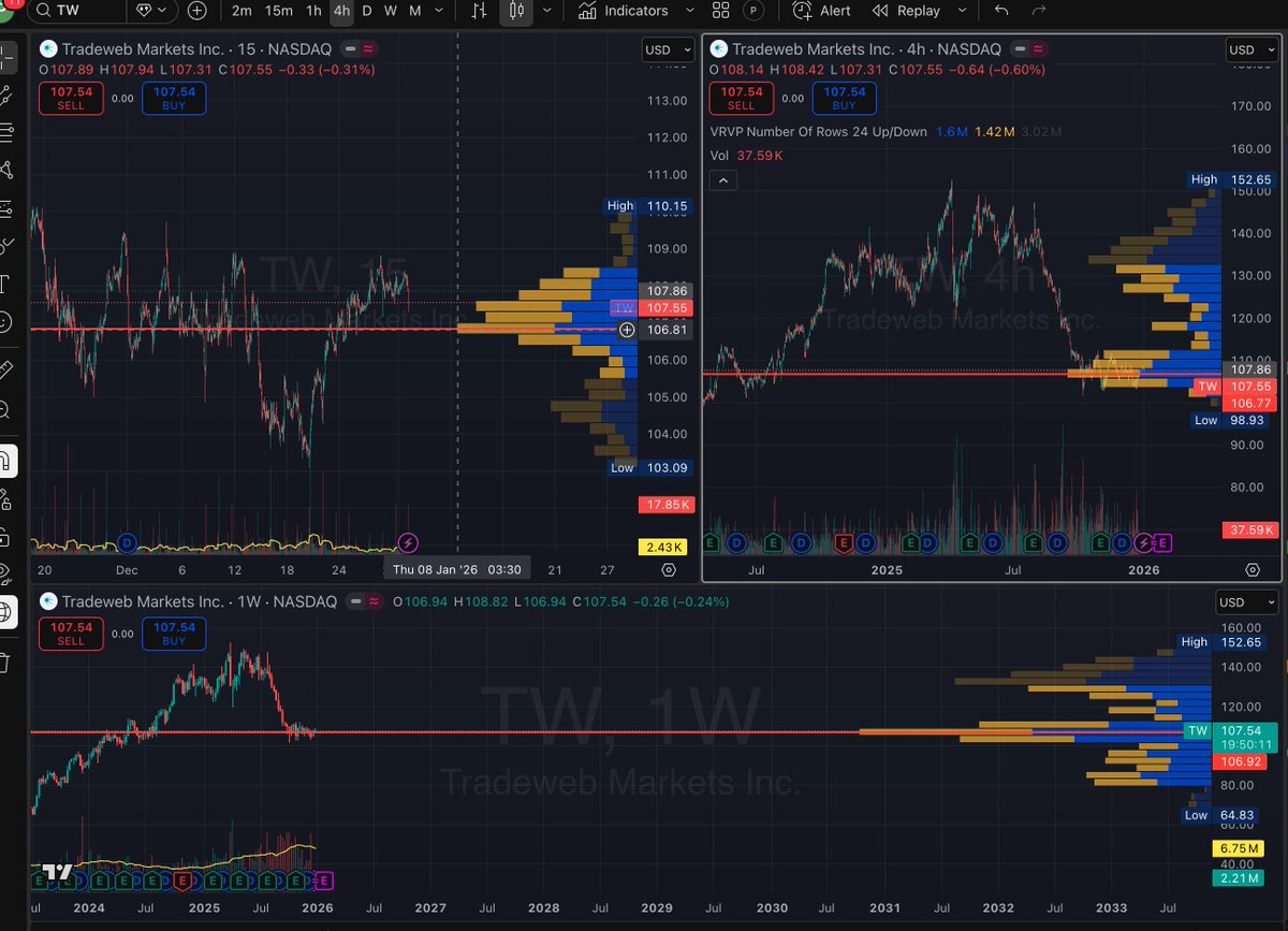 pranayroy01's tweet photo. TW .Strong multi-TF alignment. On 15-min, price is building acceptance right at the high-volume node -  buyers defending the midpoint instead of dumping. On 4-hour, the sell-off looks slowed, with a rounded base forming instead of breakdown continuation.  @Tradeweb https://t.co/QLVcjxgLnl