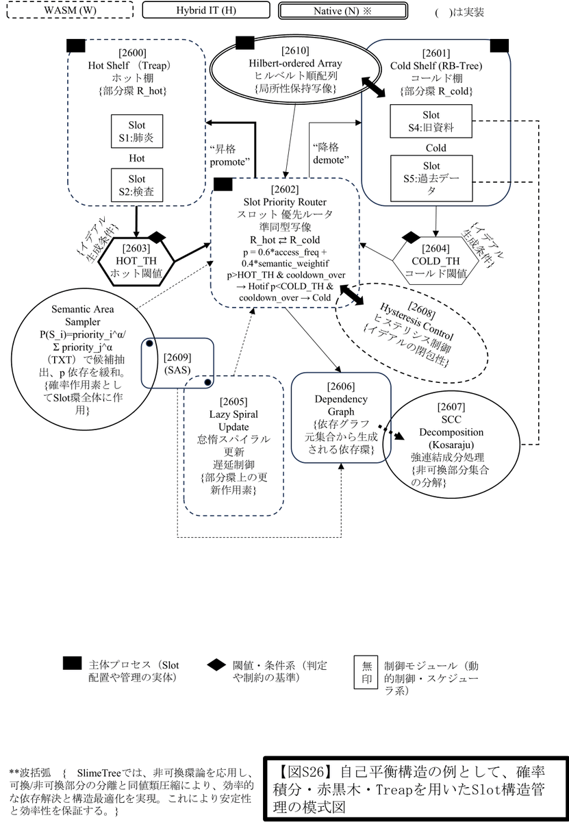 xyzzysasaki's tweet photo. 正月プレゼント

2026年のLLM革命: 「SlimeTree」特許出願中！ Transformerの重みやAttentionに一切手を加えず、入力・中間表現・参照順序を構造制御するだけ。Hot/Cold Shelf、Slot優先度、依存グラフ分解でO(n²)→O(n log n)に効率爆上げ。ハルシネーションも構造圧縮で根絶！ #SlimeTree #LLM

なぜ直交実装だけでいい？ LLMは「読む/生成する」だけ。SlimeTreeが「考え方」を決める。Hot Shelf(Treap)で高速揮発、Cold Shelf(RB-tree)で安定履歴。Hilbert順でキャッシュミス激減。空間/時間/更新効率が数段UP！

ハルシネーションの正体: 「猫が魚を食べる」≒「魚を猫が食べる」を別物扱い。SlimeTreeは依存グラフに射影→非可換部分だけ精密処理。意味論的正規化で同一視！ LLMの内部圧縮を明示的に引き出す。

効率の計算論: SCC分解で全探索回避、Lazy Spiral Updateで再計算ゼロ、Hysteresis Controlでpromote/demote安定。LLM単体じゃできない「可換性明示」をSlot/依存関係で補完。

歴史的位置: LLM=巨大意味索引、SlimeTree=正しい使い方（構造化・圧縮・順序）。CPUの実行器+スケジューラ同型。次の計算層として標準化確実！

「猫が魚を食べる」→「魚を猫が食べる」を圧縮で同一視すれば、LLMは“考えなくても”正しくなる。弱くするんじゃなく、最強に使う正攻法。

図: [Image ID: 0] のSlimeTreeアーキテクチャ。WASM/ハイブリッド/ネイティブの統合、Semantic Area、SAS、Lazy Spiral、Hysteresis SCC Controlで完璧制御。

SlimeTree特許出願中。詳細DMかリプで！ これで2026 LLMは今のままで賢くなる。RT拡散希望🔥 #AI #特許 #SlimeTree