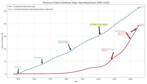 HistoricReport's tweet photo. @HighImpactFlix Meanwhile the #PENTAGON failed another audit... 
28 trillion spent/missing at the Pentagon
25 trillion national debt

Also COVID fraud $5+ Trillion is totally fine!
But $416 million for daycare centers isn't! #merica https://t.co/tSyJGFJaio