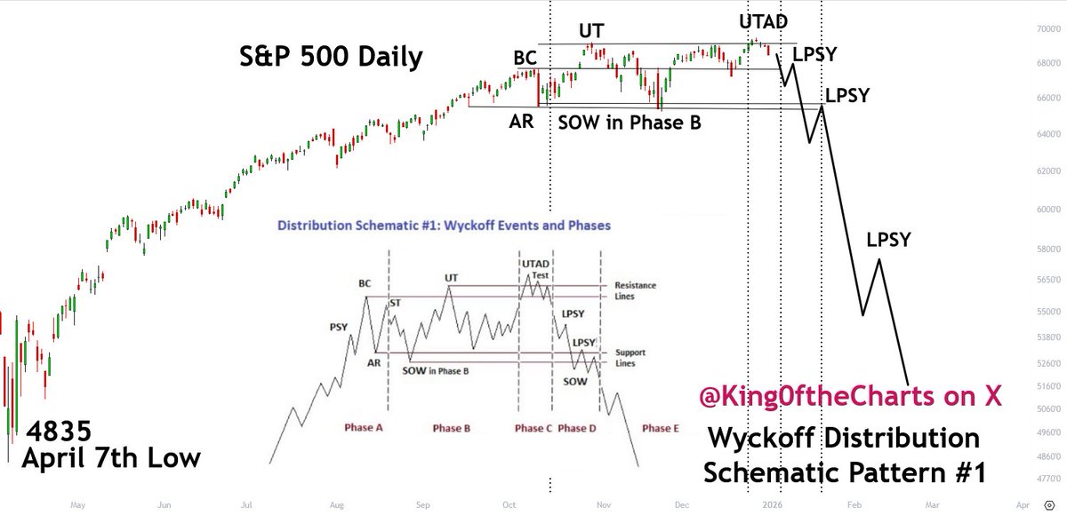 King0ftheCharts's tweet image. .
As I spoke about last week and earlier this week, every since Christmas Eve, when the S&amp;amp;P 500 broke to a new ATH, that the S&amp;amp;P 500is forming the exact same topping pattern that Bitcoin formed, the Wyckoff Distribution Top, Schematic Pattern #1. 

As BTC starts it's next leg…