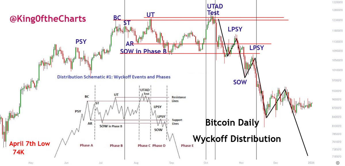 King0ftheCharts's tweet image. .
As I spoke about last week and earlier this week, every since Christmas Eve, when the S&amp;amp;P 500 broke to a new ATH, that the S&amp;amp;P 500is forming the exact same topping pattern that Bitcoin formed, the Wyckoff Distribution Top, Schematic Pattern #1. 

As BTC starts it's next leg…