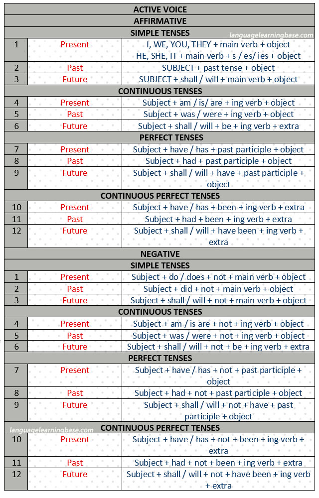 earnknowledgee's tweet photo. TABLE OF TENSES. https://t.co/03p52AvOPW