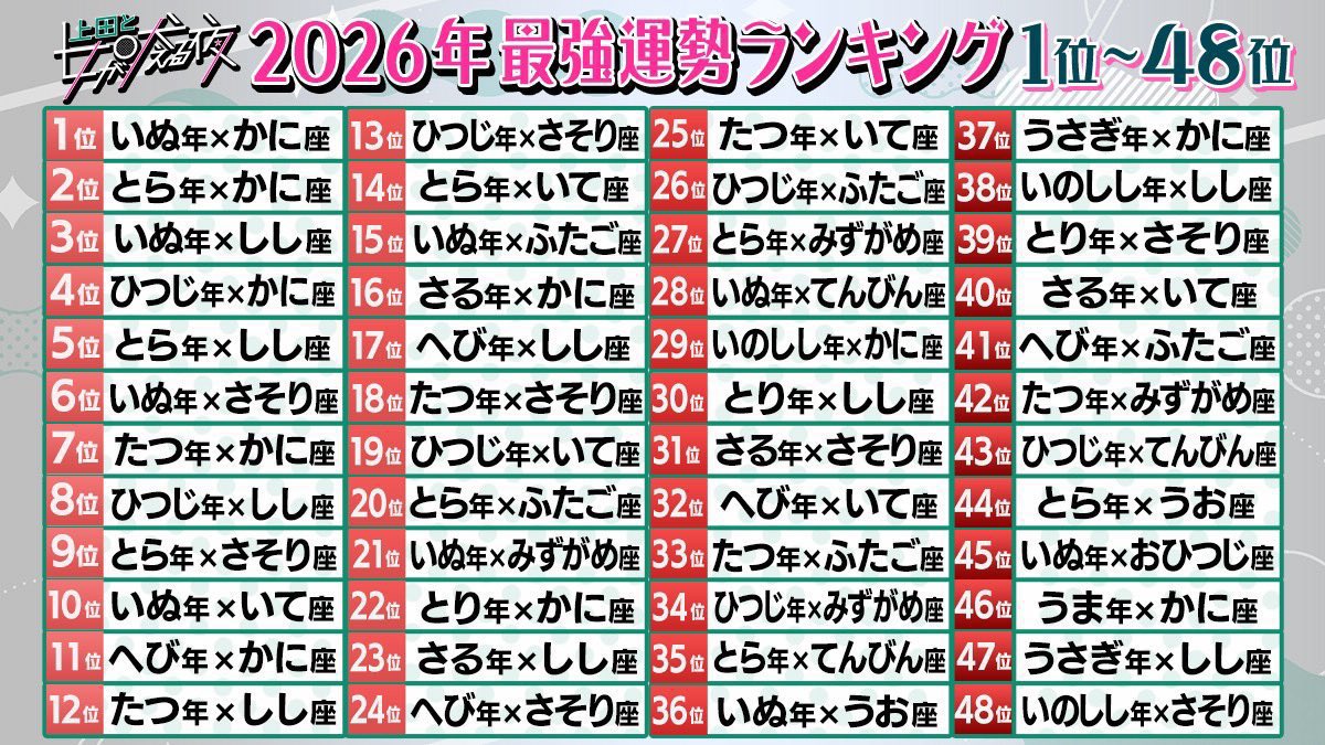4869_harutoathl's tweet image. 2026年最強運勢
大谷翔平さん1位だ   これは間違いない
今年はすごい年になる

 #大谷翔平
 #ShoheiOhtani