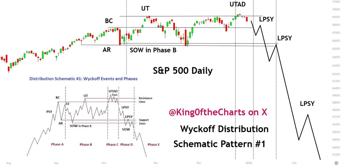 King0ftheCharts's tweet image. .
As I spoke about last week and earlier this week, every since Christmas Eve, when the S&amp;amp;P 500 broke to a new ATH, that the S&amp;amp;P 500is forming the exact same topping pattern that Bitcoin formed, the Wyckoff Distribution Top, Schematic Pattern #1. 

As BTC starts it's next leg…
