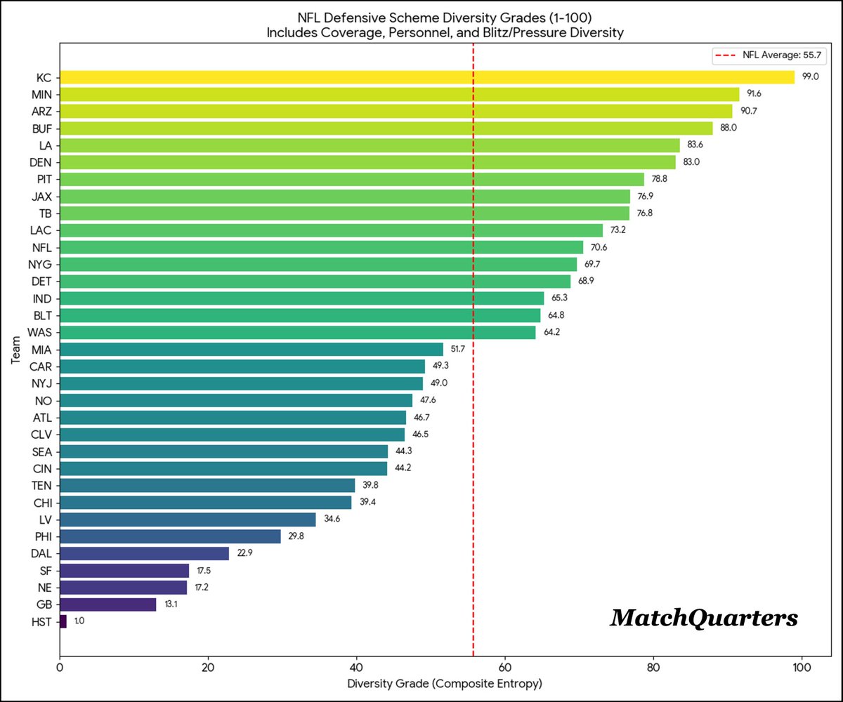 NFL Defensive Scheme Diversity

- Personnel 
- Coverage
- Blitz 

Combines all 3 to get a score of 1 to 100.

Texans = Straight Gas!
Chiefs = Smoke &amp; Mirrors
--