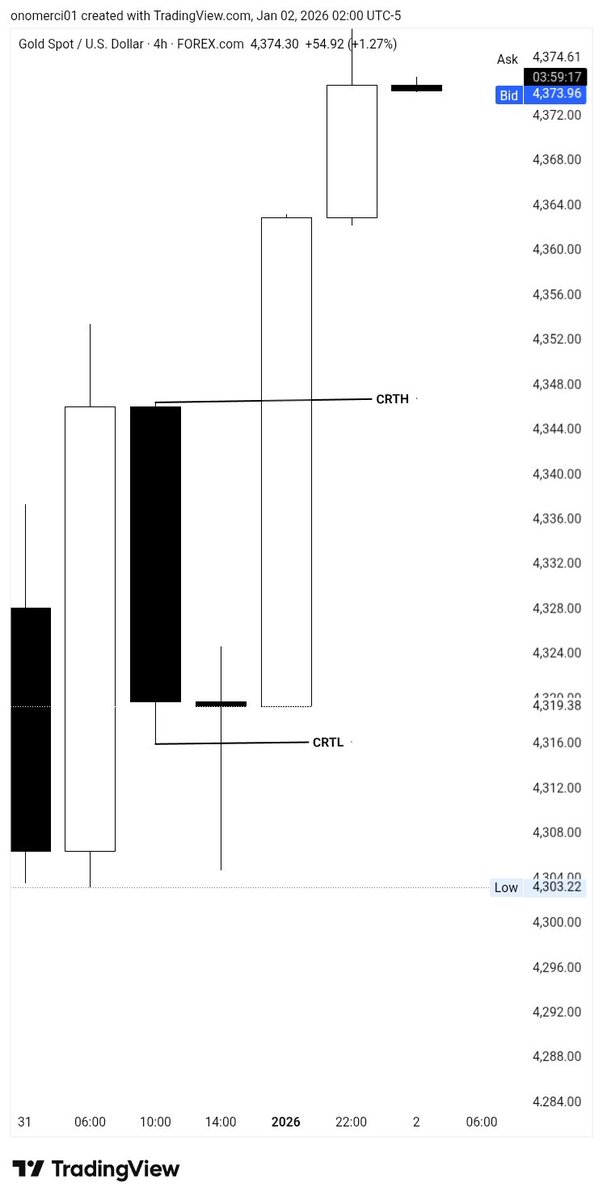CRT_femme02's tweet image. XAUUSD buy

Was fully sponsored by CRT 

4hr CRT 

5m model 1 entry 

Cc @Romeotpt